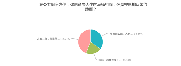 公共場所遇馬桶坐還是蹲？